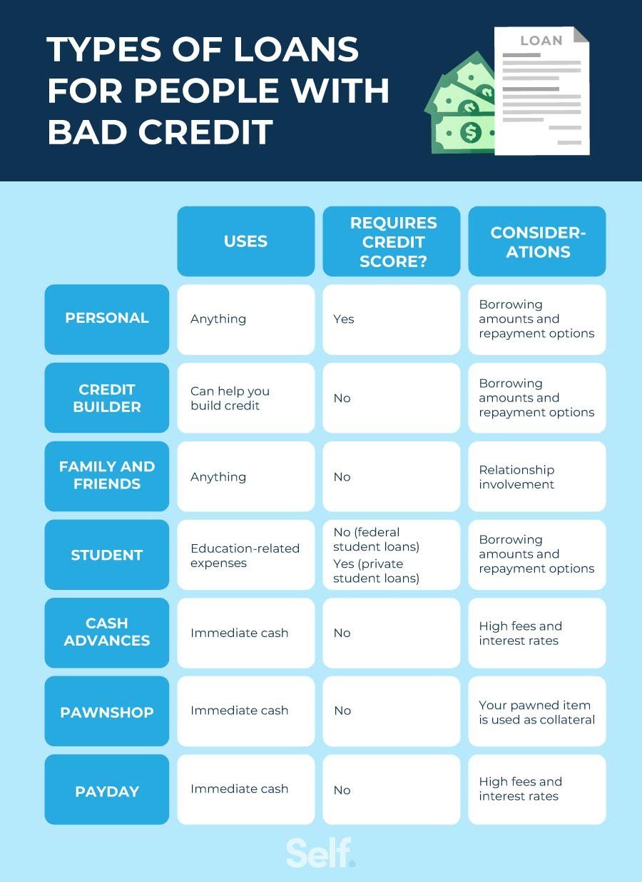 Personal loans for bad credit